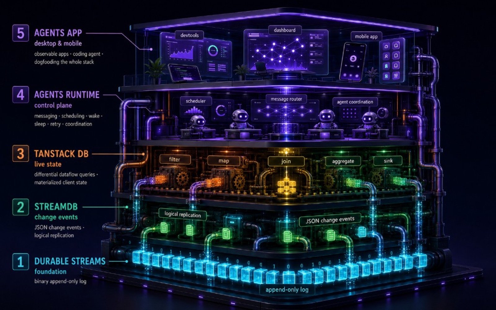 Electric Agents stack: Durable Streams, StreamDB, TanStack DB, Agents runtime, and Agents apps.