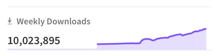 npm weekly downloads graph for pglite.dev showing 10,048,112 weekly downloads